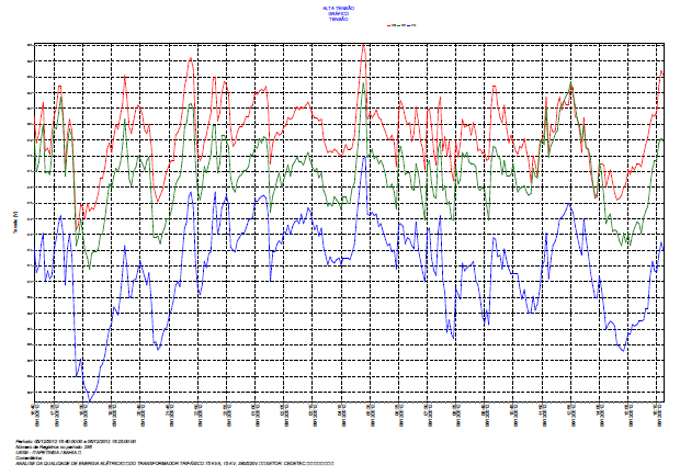 77 carga, balanceamento das fases no nível de tensão e corrente.os gráficos 3 e 4 abaixo ilustram as informações das tensões e correntes obtidas com o analisador de grandezas.
