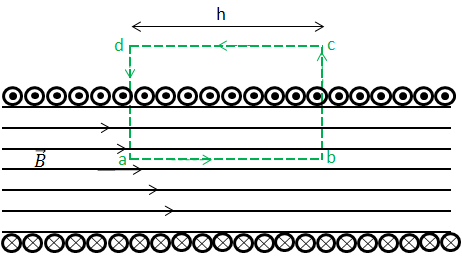 Considerando um solenóide ideal, onde se escolhe uma espira amperiana com a forma do rectângulo abcd.