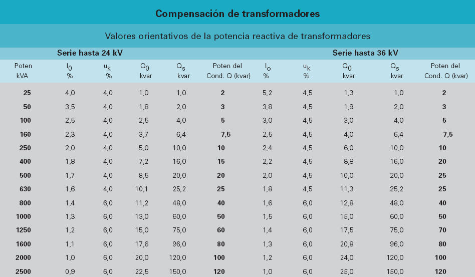 Como efetuar a compensação do fator de potência?