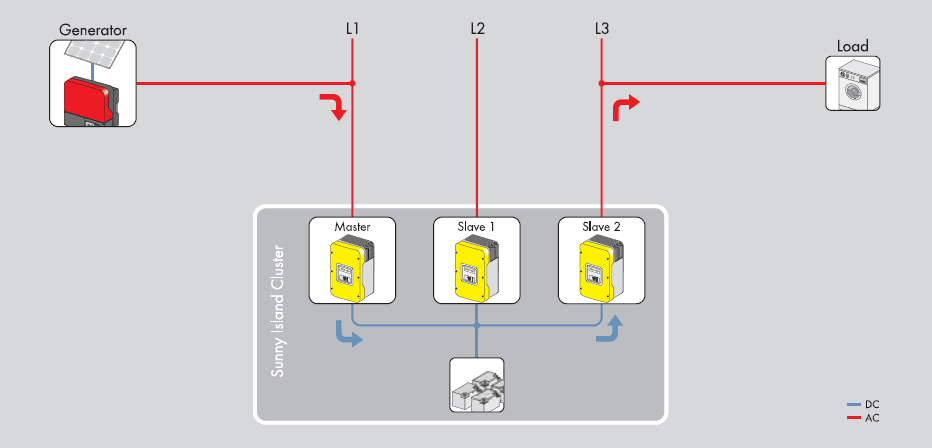 4.3 Inversor/Regulador de carga O SunnyIsland 5048 é um equipamento que possui a capacidade de carregar as baterias, fazer a gestão de energia e interagir com inversores de potências superiores, que