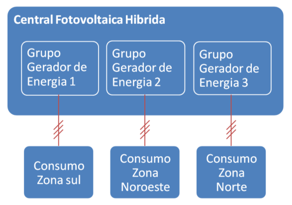 Figura 18 - Esquema da CFH e GGE Através da caracterização do consumo é selecionado o modelo de MultiCluster (MC) que melhor se adapta a cada zona.