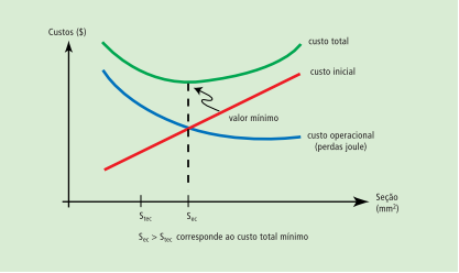 Multiplicando-se o valor obtido na equação 2 pelo preço do KWh cobrado pela distribuidora de energia, obtém-se o custo da perda de energia (operacional) do condutor elétrico.