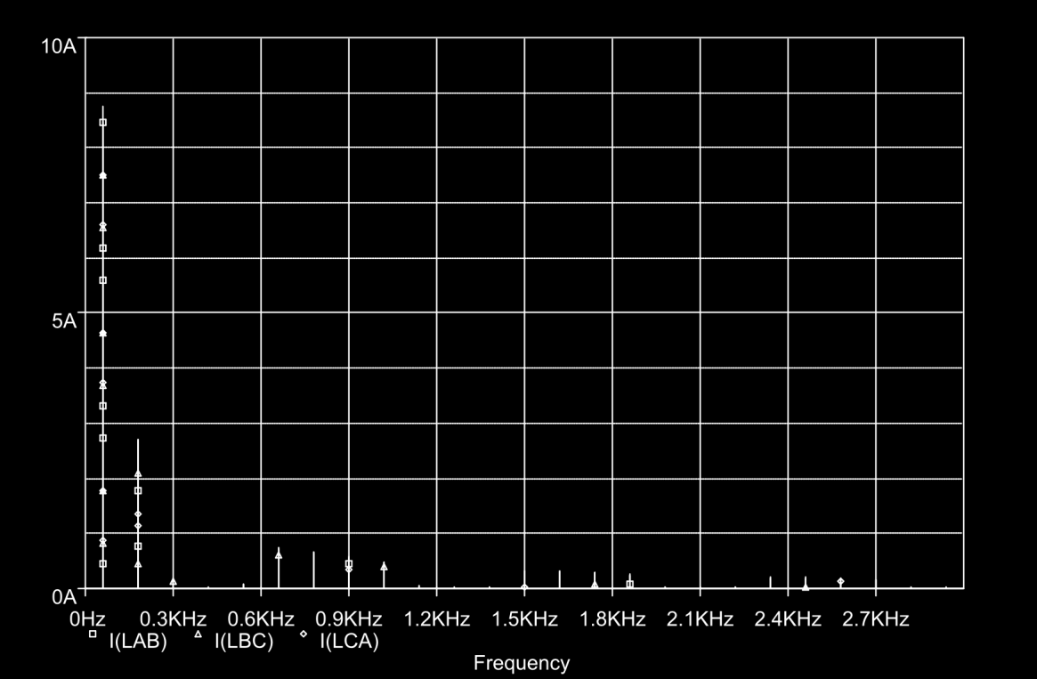 92 Figura 4 - Espectro Harmônico das Correntes de Linha. Fonte: Autoria Própria. É possível observar que nas correntes de fase a amplitude das harmônicas das correntes é pouco representativa.