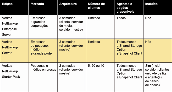 Ofertas de implementação flexíveis para ambientes de todos os tamanhos e níveis de sofisticação O Veritas NetBackup está disponível em três edições para empresas pequenas e médias e até mesmo grandes