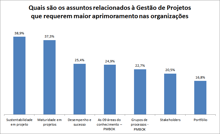 93 outros assuntos relacionados a Gestão de Projetos (7%).