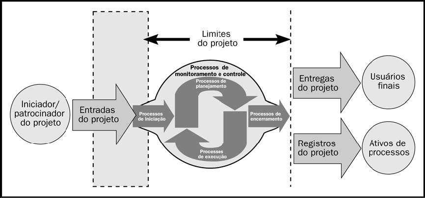 34 Figura 04: Limites do projeto Fonte: PMI (2004) Itens importantes ao processo de iniciação: Identificação das necessidades; Equação e definição do problema; Determinação dos objetivos, metas e