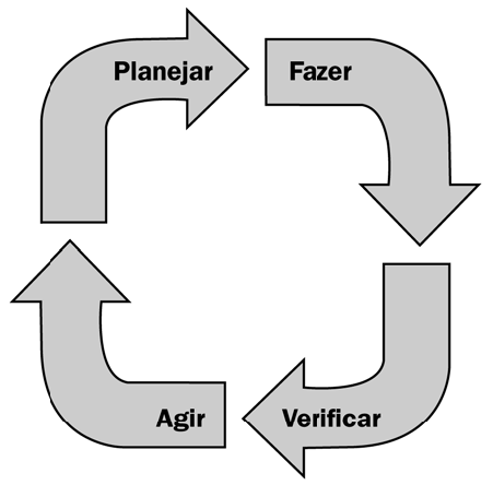 38 Um conjunto subjacente para a interação entre os processos de gerenciamento de projetos é o ciclo PDCA (plan-do-check-act planejar-fazer-verificar-agir), conforme abaixo: Figura 05: O ciclo PDCA