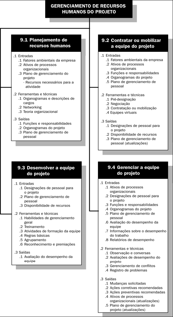 52 Figura 15: Visão geral do gerenciamento de recursos humanos do projeto Fonte: PMI (2004) 2.5.7 Gerenciamento das Comunicações O