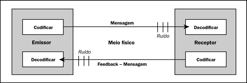 55 Um modelo básico de comunicação (Figura 17) demonstra como as idéias ou informações são enviadas e recebidas entre duas partes.