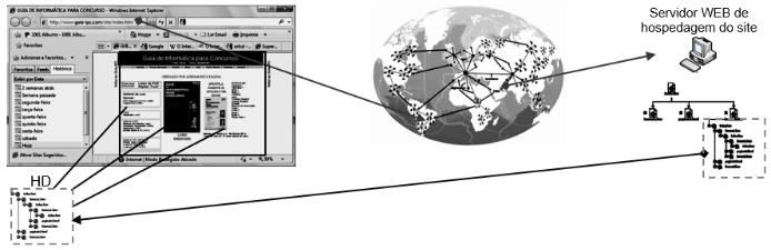 World Wide Web (WWW) ou simplesmente Web Não é internet, e sim, o serviço (sistema de hipertexto) mais utilizado sobre a rede internet.