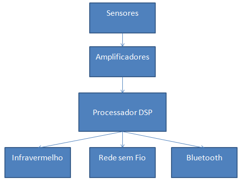 34 Figura 3.3 Diagrama de bloco do sistema (ROCHA et.