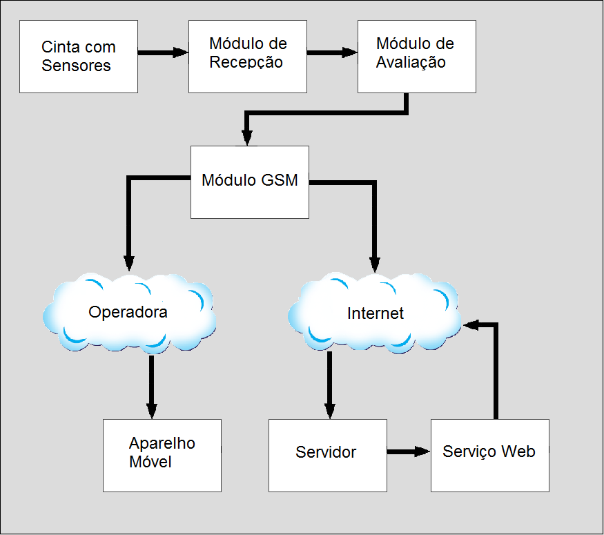 36 Esta informação depois de recebida fica disponível em um endereço na web com segurança de acesso, com constantes atualizações possibilitando a qualquer especialista, a avaliação em tempo real de