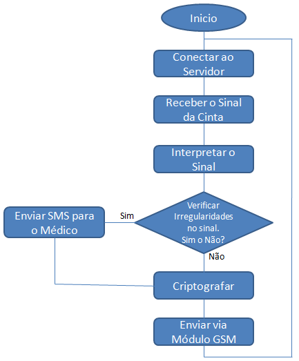 43 Figura 4.6 fluxograma do algoritmo do microcontrolador Quando é inicializado o sistema, esse módulo executa algumas configurações do modem GSM e se conecta ao servidor.