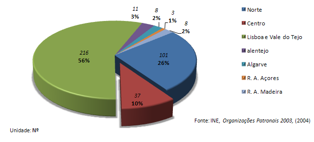 em Portugal: existiam 384 associações patronais activas em Portugal, sendo 358 Associações, 7 Uniões, 13 Federações e 6 Confederações (figura 1.6).