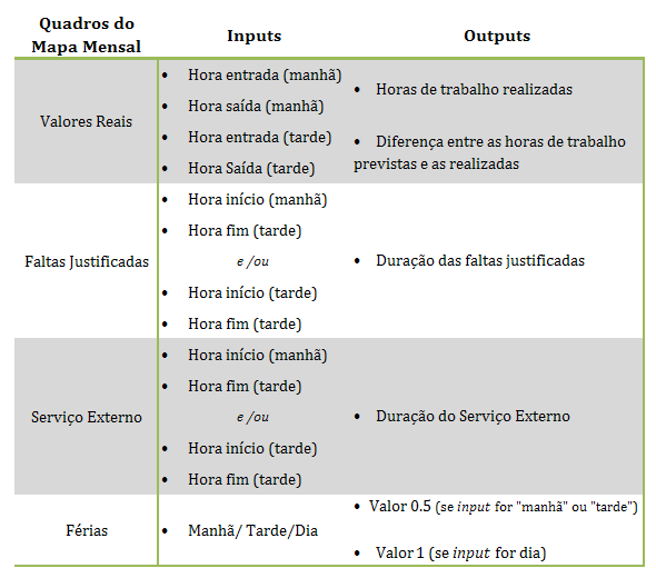 falta (artigo 248º, nº3 do Código do Trabalho). Os inputs e outputs de todas as tabelas constituintes do mapa mensal encontram-se sintetizados na figura 2.1. Figura 2.