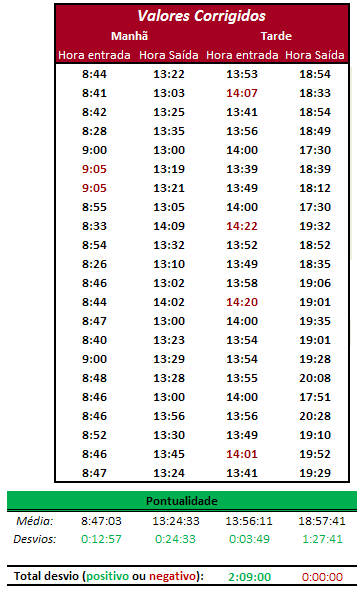 Quando são introduzidos os dados na tabela Valores Reais estes aparecem automaticamente nesta nova tabela, também com a separação em hora entrada/saída de manhã e de tarde.