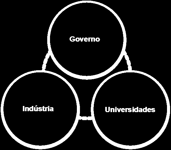 19 Figura 2 - Hélice tripla II Fonte: Adaptado de Etzkowitz; Leydesdorff, (2000) O modelo da Hélice tripla I, Figura 1, é amplamente visto como um modelo de desenvolvimento falho, onde o governo, ao