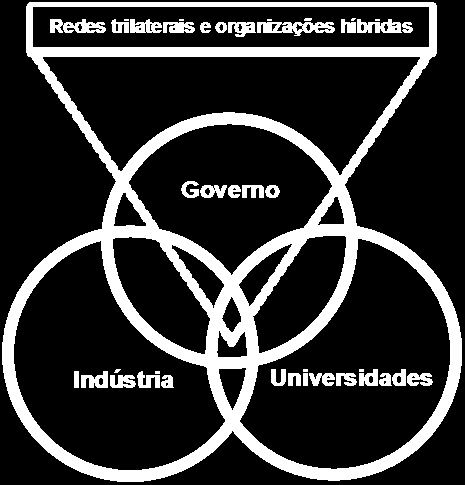20 Figura 3 - Hélice tripla III Fonte: Adaptado de Etzkowitz; Leydesdorff, (2000) Para que haja uma evolução cultural de uma organização, o modelo de Hélice tripla contribui para o desenvolvimento em