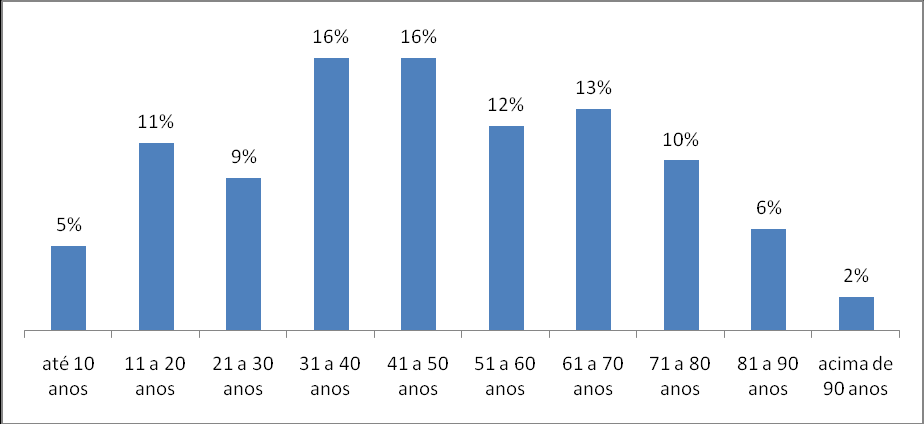 Gráfico 1 Distribuição do Cadastro de Associados por Faixa Etária Quadro de Associados acima de 16 anos (Base Janeiro-2009) Gráfico 2 Distribuição do Cadastro de Associados por Faixa Etária Quadro de