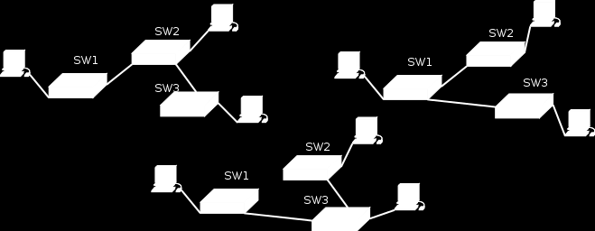 3.2 Detalhes da implentação 39 3.2.5 3 o Cenário Com três switches interligados em loop formando um layout em que existe a problemática dos caminhos fechados entre switches. Figura 3.