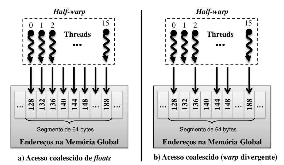 3 multicast, onde o conteúdo lido é disponibilizado para um grupo de threads, mas não necessariamente para todas (NVIDIA, 0b)..7.