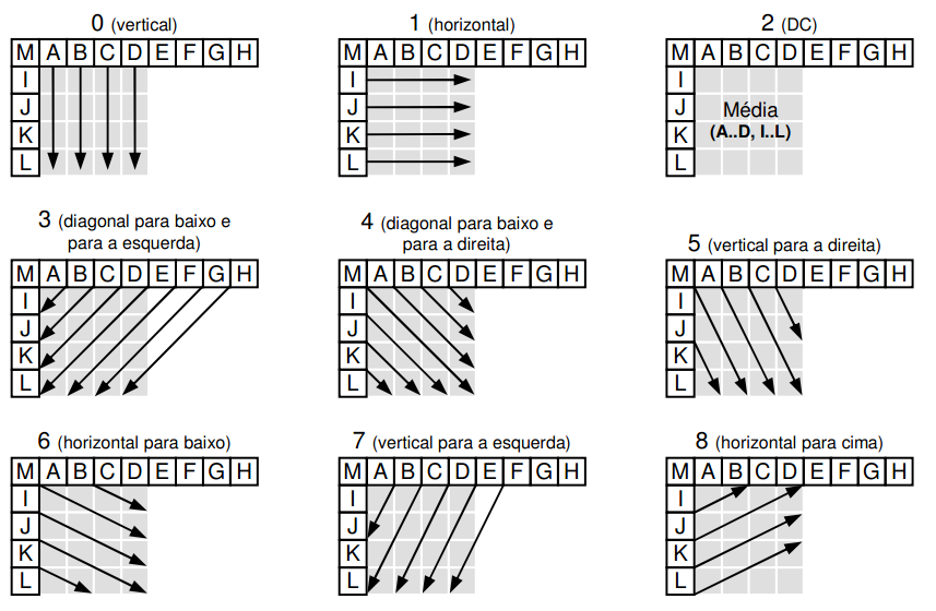 40 Figura 0 Modos de predição para blocos 4x4 de luminância (AGOSTINI, 007). 3.4. Transformadas diretas e inversas A codificação por transformadas é uma técnica de compressão que explora a correlação
