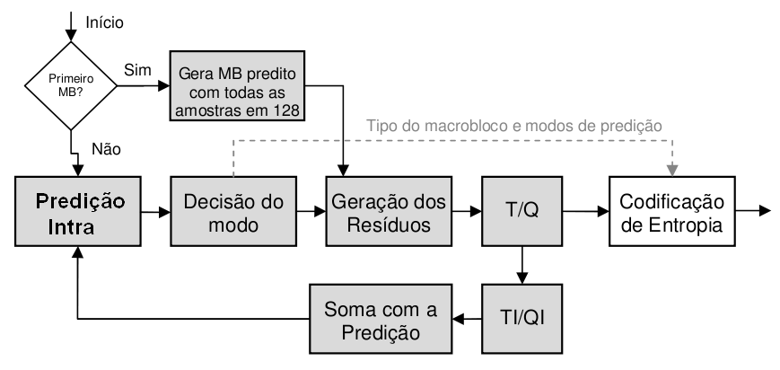 57 4. Codificação intraquadro A arquitetura do codificador intra é apresentada pela Figura 9, que também ilustra a relação do módulo computacional com as demais etapas do processo.