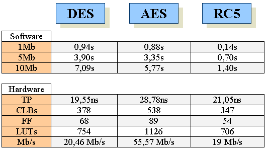 Implementação em