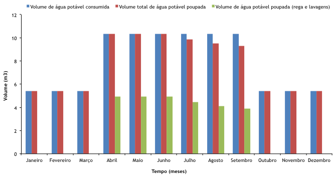 Volume de água poupada O volume de água poupada foi quantificado atendendo às descargas médias de autoclismos por pessoa e dia (15 L por descarga, 4 descargas por habitante e por dia), à frequência