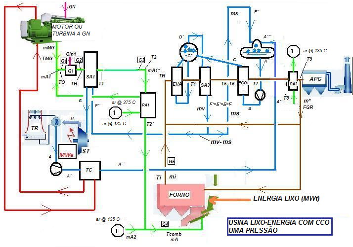 Figura 10 Esquema da Usina Lixo-Energia com CCO Uma Pressão.