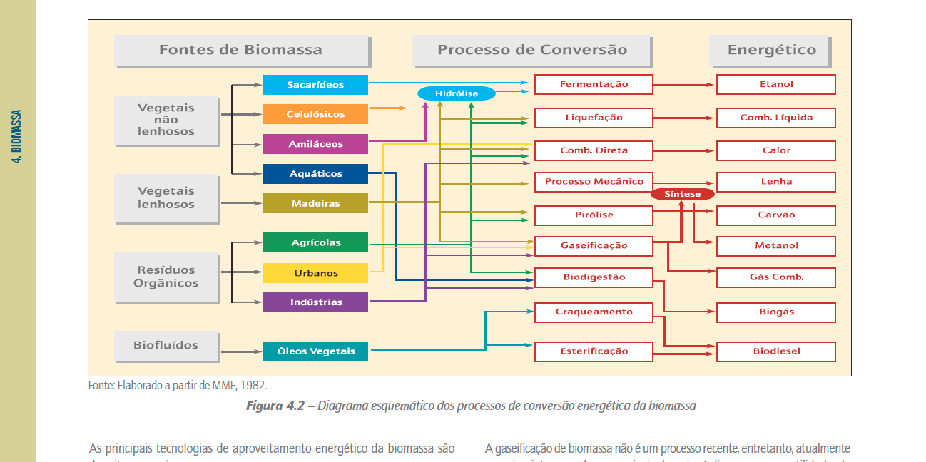 32 Figura 16. Diagrama esquemático dos processos de conversão energética da biomassa. Retirado do Atlas de Energia Elétrica Brasil, publicado pela Agência Nacional de Energia Elétrica em 2002. 2.3.1