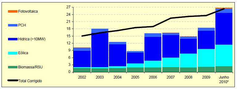 Figura 4 - Evolução da energia produzida a partir de fontes renováveis (TWh).