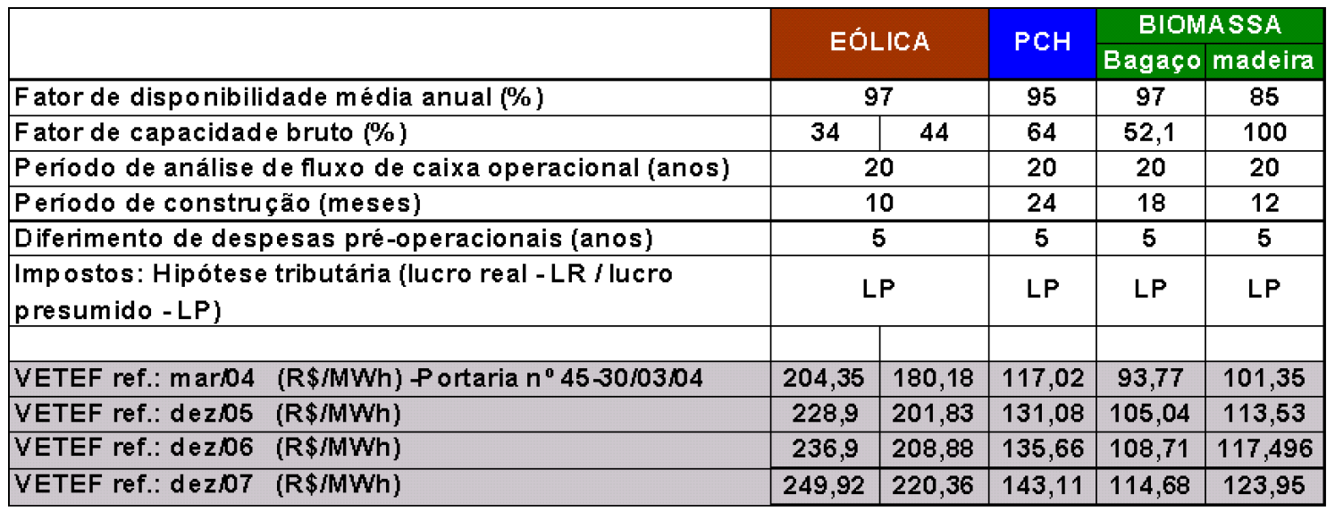 Proinfa I: valor de venda para a Eletrobrás Fonte: Coordenação-Geral