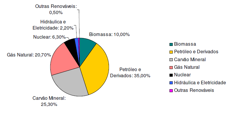 Gráfico 3 Estrutura de oferta interna de energia no mundo, 2006 Fonte: MME, 2008 As FRE que têm representatividade na matriz de oferta interna de energia no Brasil são a hidráulica (14,9%) e a