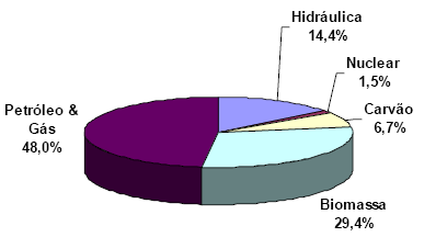 19 Figura 01 - Matriz energética brasileira (MME, 2005). Com o fortalecimento do Programa Nacional do Biodiesel, estima-se que mais de 50% de nossa energia deverá ser proveniente de fontes renováveis.