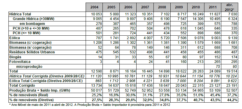 Figura 2 Evolução da Energia Produzida a Partir de Fontes Renováveis (TWh). Fonte: DGEG - Renováveis Estatísticas Rápidas, Abril 2012.
