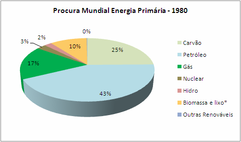 III. Energias Renováveis: Grande Escala Estatísticas (1/2) Energia no mundo O combustível fóssil continua a fonte de energia dominante no mundo, com quase 81% da procura entre 2007 a 2030 o petróleo