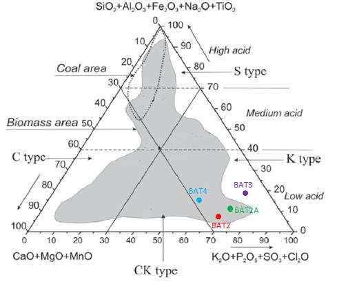 Pode observar-se que o K 2 O e o P 2 O 5 têm uma presença muito destacada nas cinzas de biomassa de casca/miolo e casca de amêndoa.