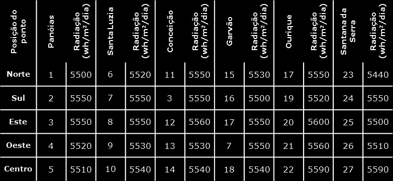 Quadro 1 Valores das medições da radiação (Wh/m 2 /dia) e posição de cada ponto (Figura 4), para as seis freguesias do concelho de Ourique.