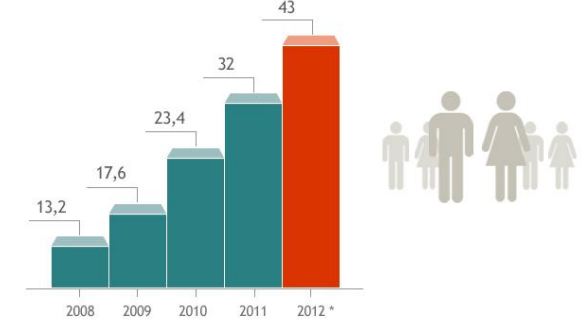 30 GRÁFICO 2: Evolução no número de e-consumidores (milhões) Fonte: e-bit, 2012 (*) Previsão 2.5.4 Twitter O Twitter foi criado em 2006 pela Obvious Corp. de São Francisco.