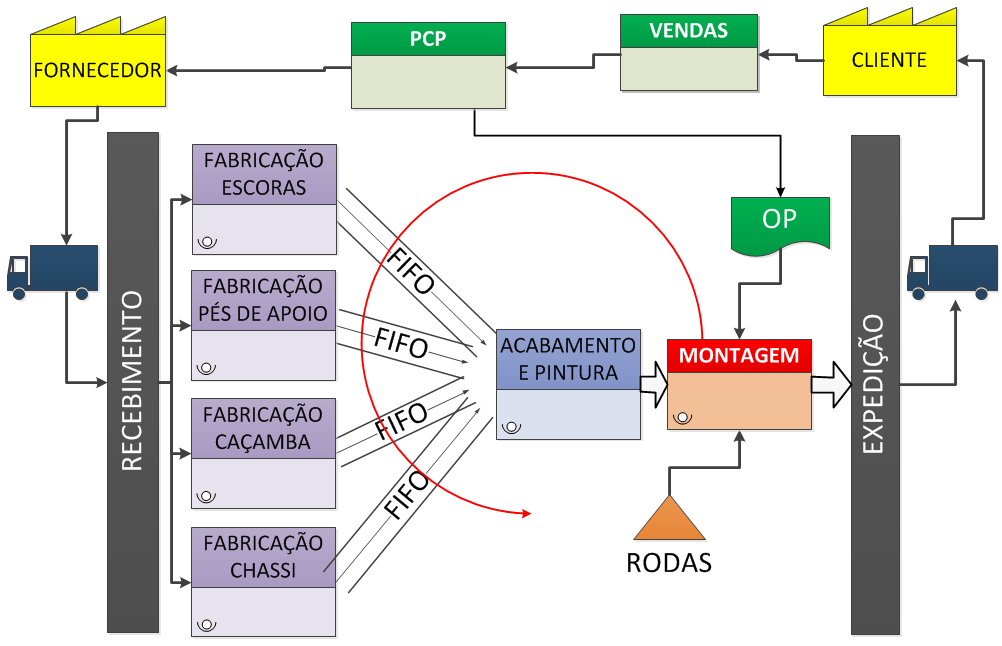 Foi definido também para combate dos estoques em processos, em alguns pontos o sistema de Fluxo Contínuo.