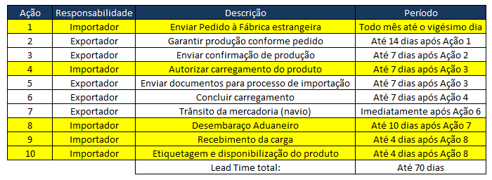 28 Quadro 3 Seqüência do processo de importação rodoviária (Uruguai e Argentina) Fonte: Autor O processo de importação de cervejas produzidas na Alemanha é semelhante, porém se diferencia nas