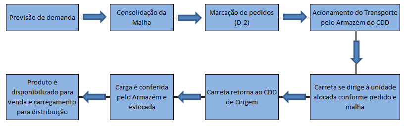 já estão disponíveis para venda e distribuição ao mercado. A figura 7 ilustra o fluxo de puxada de produtos pelos CDDs. 30 Figura 7 Fluxo de puxada de produtos para os CDDs Fonte: Autor 3.2.