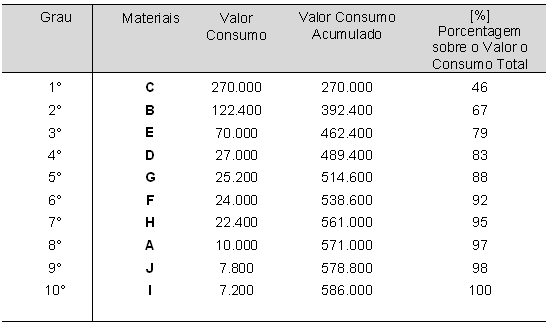 33 num problema de transporte, pode-se usar o peso ou o volume do material transportado. A seguir tomando por base os dados anteriores o autor Dias (2006, p.