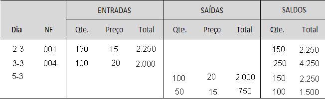 38 TABELA 4 Movimento de estoques e cálculo médio pelo método UEPS Fonte. Adaptado Dias (2006, p. 162).