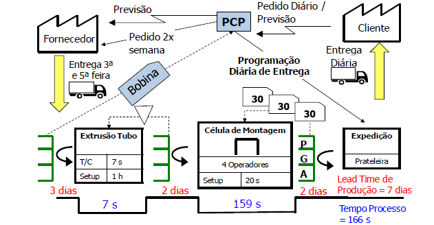 47 Após ter desenhado do mapa do estado atual, vem a parte mais importante do MFV que é a representação do estado futuro.