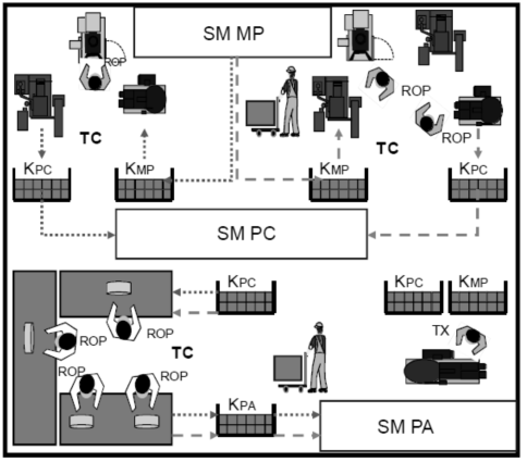 59 Essa forma de produção também conhecido como layout celular ou por produto pode ser observada na Figura 9. Figura 09 Layout Celular. Fonte: Adaptado de Tubino (1999).