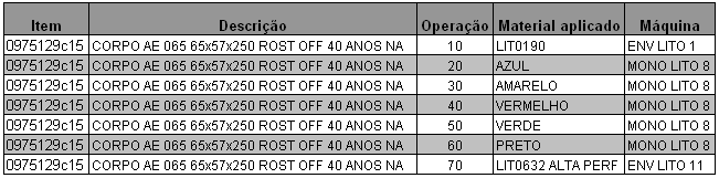 53 materiais a serem aplicados em cada operação e na última coluna estão informadas as máquinas nas quais as respectivas operações serão executadas.