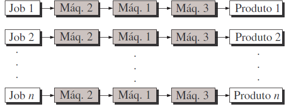54 2.14 SISTEMA FLOW SHOP Neste sistema ocorrem os processos de produção em lotes, nos quais se considera um conjunto de n jobs que devem ser processados em uma sequência de m máquinas.
