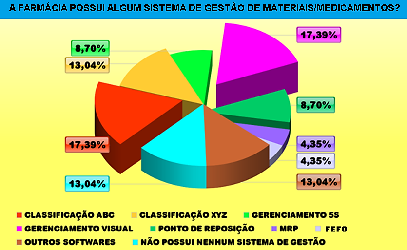 112 Fonte: Elaborado pela autora (2014) GRÁFICO 14 Principais grupos de medicamentos dos estoques das